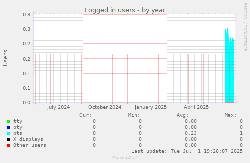 Logged in users