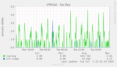 VMstat