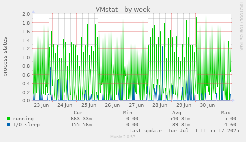 VMstat