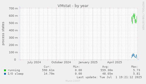 VMstat