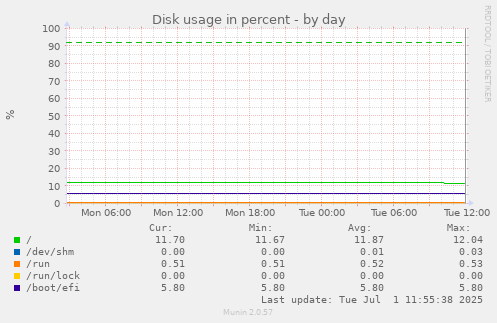 Disk usage in percent