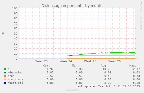 Disk usage in percent