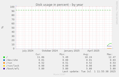 Disk usage in percent