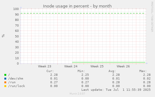 Inode usage in percent