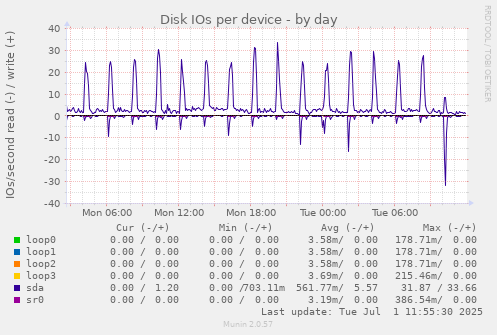 Disk IOs per device