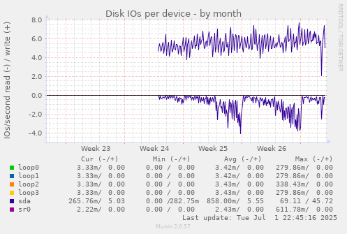 Disk IOs per device