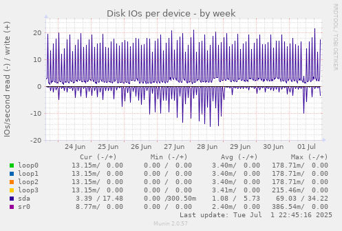 Disk IOs per device