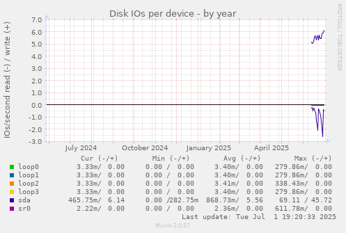 Disk IOs per device