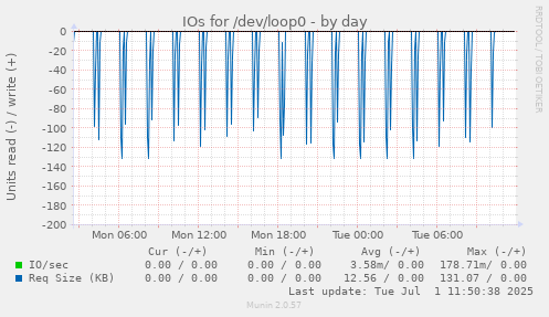 IOs for /dev/loop0