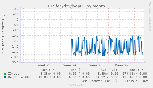 IOs for /dev/loop0