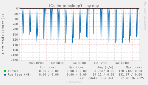 IOs for /dev/loop1