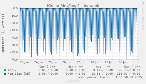 IOs for /dev/loop1