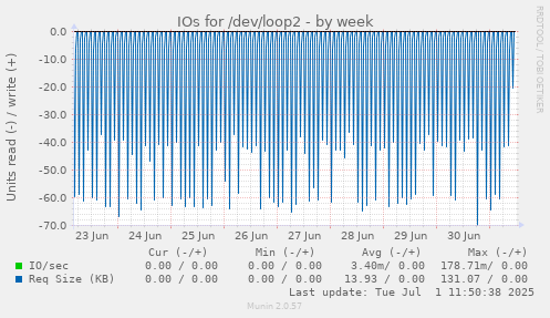 IOs for /dev/loop2