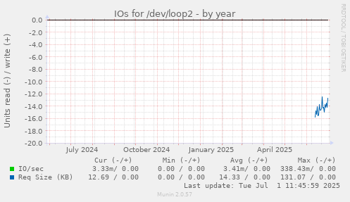 IOs for /dev/loop2