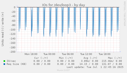 IOs for /dev/loop3
