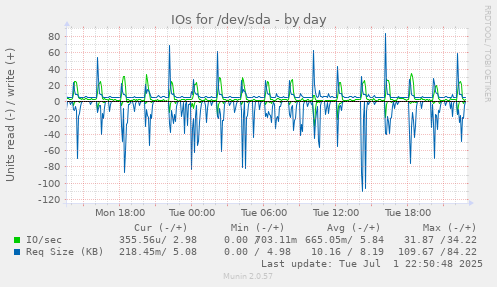 IOs for /dev/sda