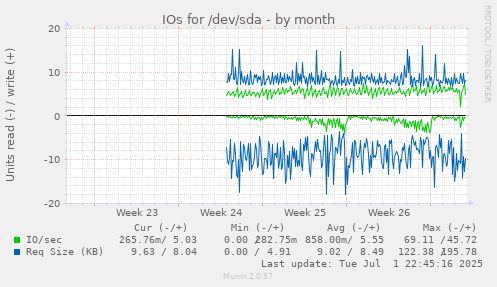IOs for /dev/sda