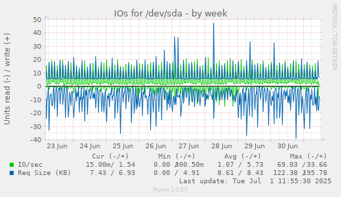 IOs for /dev/sda