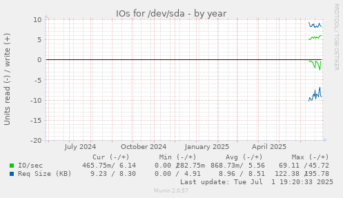 IOs for /dev/sda