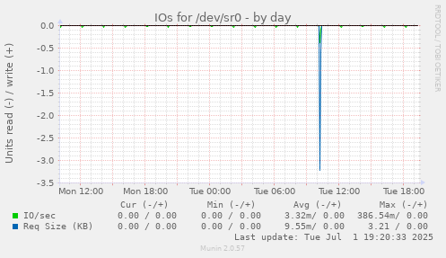 IOs for /dev/sr0