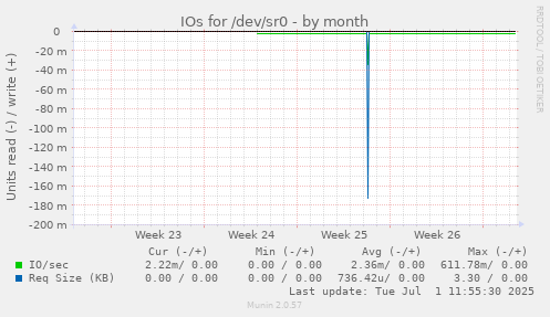 IOs for /dev/sr0