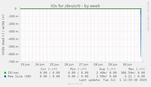 IOs for /dev/sr0