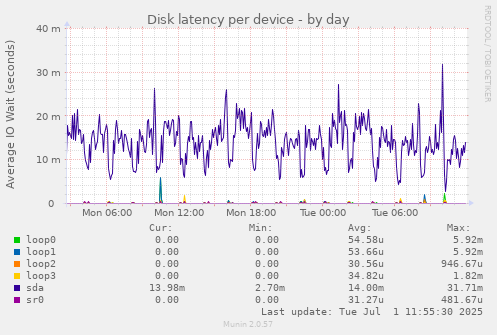 Disk latency per device