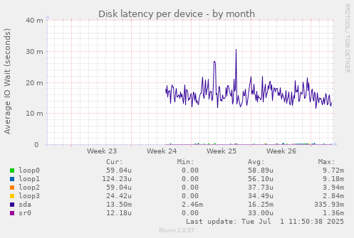 Disk latency per device