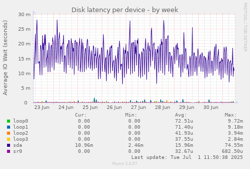 Disk latency per device