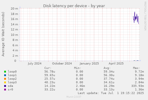 Disk latency per device