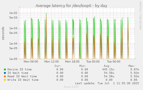 Average latency for /dev/loop0