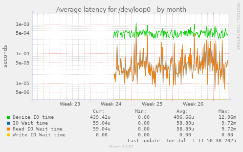 Average latency for /dev/loop0
