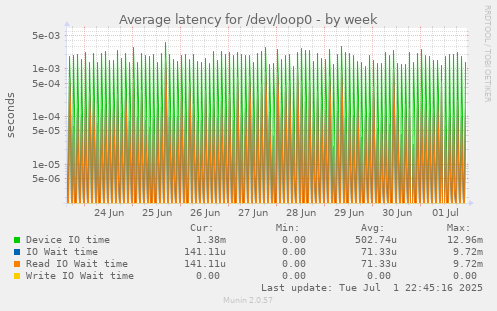 Average latency for /dev/loop0