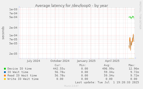Average latency for /dev/loop0