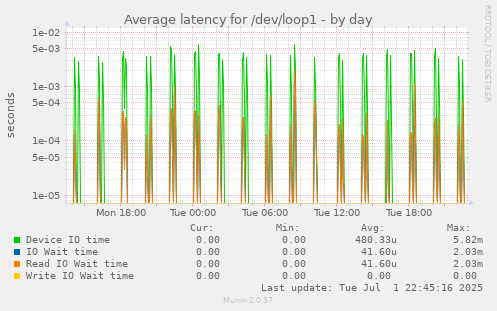 Average latency for /dev/loop1