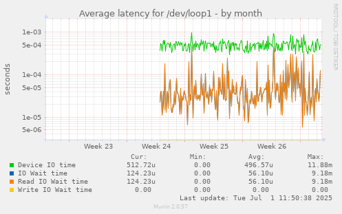 Average latency for /dev/loop1