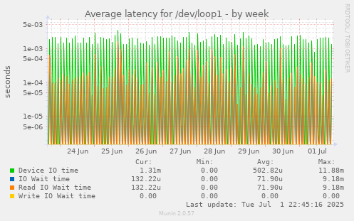 Average latency for /dev/loop1