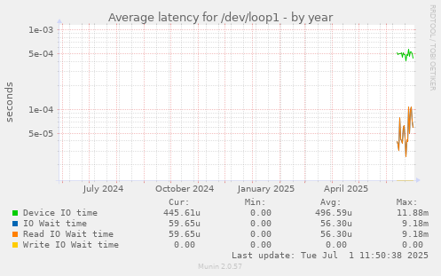 Average latency for /dev/loop1
