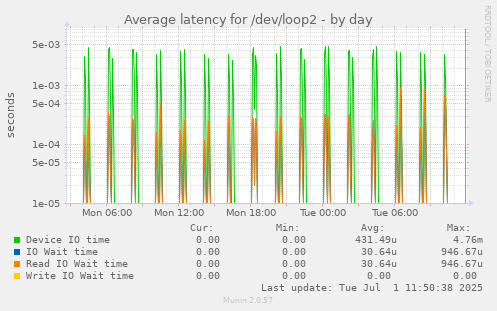 Average latency for /dev/loop2
