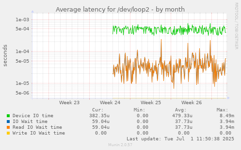 Average latency for /dev/loop2
