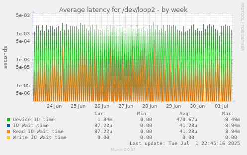 Average latency for /dev/loop2