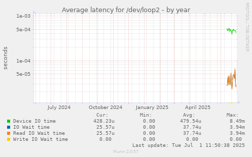 Average latency for /dev/loop2