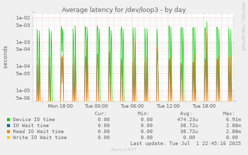 Average latency for /dev/loop3