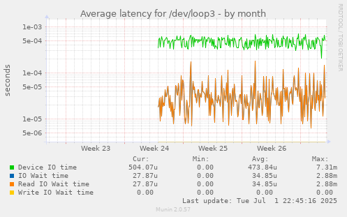 Average latency for /dev/loop3