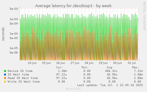 Average latency for /dev/loop3