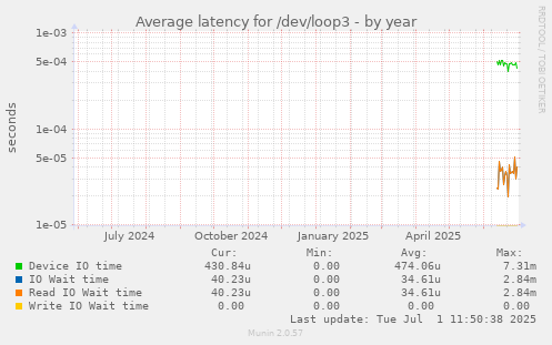 Average latency for /dev/loop3