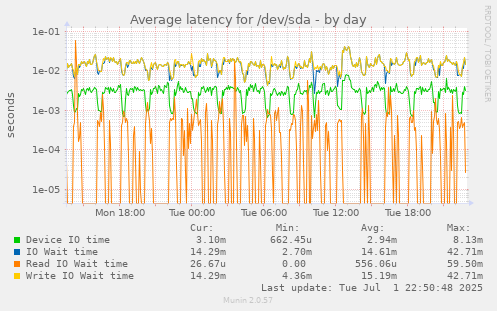 Average latency for /dev/sda