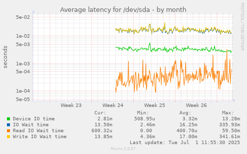 Average latency for /dev/sda