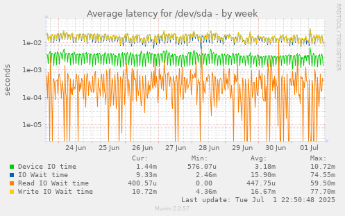 Average latency for /dev/sda