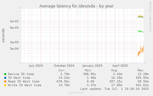 Average latency for /dev/sda